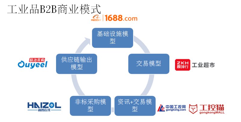 工业品供应链